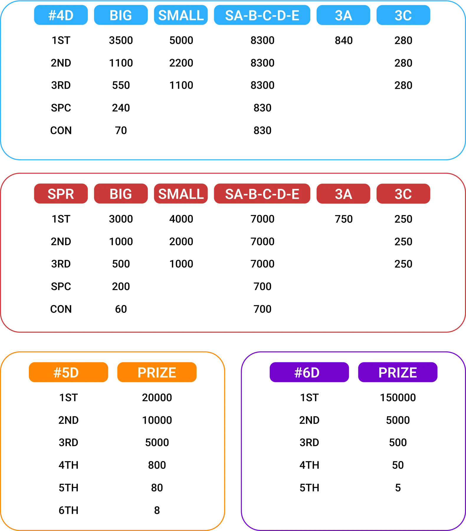 Lottery operators and draw information